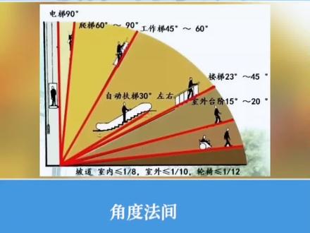 楼梯设计的坡度规范#楼梯 #楼梯坡度 #装修 #楼梯行业报道 #中国楼梯网 #楼梯设计