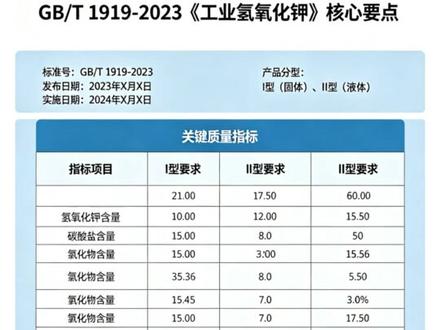 1分钟带你了解一种化工原料-氢氧化钾 1分钟带你了解一种化工原料-氢氧化钾#1分钟带你了解 #日化 #日化原料 @永哥聊日化 @百香舫~二十二种母料