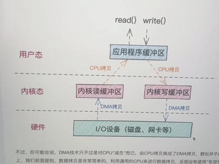 IO优化:DMA技术 #操作系统