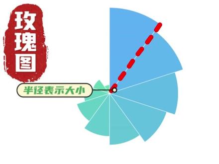 柱图太普通,试试这些高级图表吧! 形式高级,制作方法却很简单哦~
#数据可视化 #图表 #玫瑰图 #地图 #混合图表