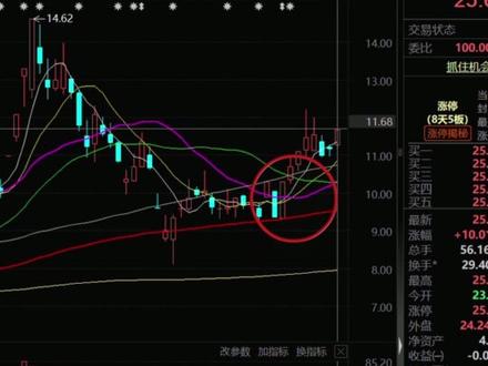 蛟龙出海(K线篇) #散户 #涨停 #K线 #战法