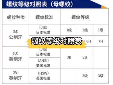 螺纹等级对照表#螺纹 #孔加工 #机加工 #数控加工
