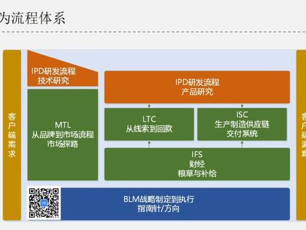 华为流程体系#IPD