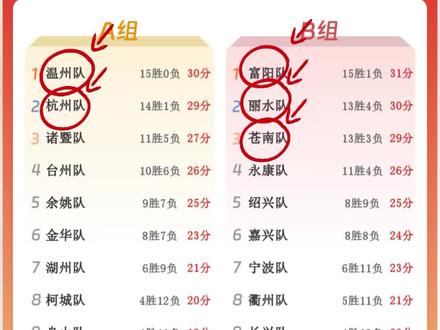 刚刚,浙BA球队积分榜更新。丽水队大比分击败长兴队,成功晋级浙BA巅峰八强!目前已晋级球队:温州、杭州、富阳、苍南、丽水#浙BA #浙BA帮帮团 #浙BA来了 #我打我的浙BA #浙BA联赛