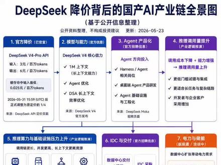 DeepSeek降价 #deepseek #AI #宁德时代#芯片 #算力