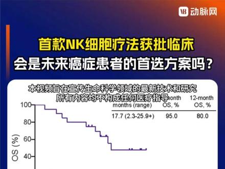 首款NK细胞疗法获批临床,会是未来癌症患者的首选方案吗?
就在前不久,细胞治疗领域迎来突破性进展:全球首款“现货型”NK细胞疗法ZMPB-NK006获批进入临床试验,该疗法采用“现货型”NK细胞源自健康供体脐带血,具备无需配型、即取即用、可批量生产等优势,为晚期恶性实体瘤患者提供了创新的治疗选择。
那么,这款疗法所依赖的NK细胞究竟是什么?它为何被中国工程院院士预测,未来可能成为癌症治疗的首选?
NK细胞又称自然杀伤细胞,是人体先天性免疫系统的核心组成部分,堪称与生俱来的“天然斗士”和“第一道防线”。它不像其他免疫细胞需要提前“备案”才能识别敌人,而是能主动出击,凭借精准识别且主动防御的特性,锁定并清除体内的癌细胞和病毒感染的细胞,为人体构筑起一道对抗疾病复发转移的免疫屏障。
NK细胞的抗癌机制体现为三点:
第一是“即时清除”,能迅速识别并摧毁那些丢失正常身份标识的癌细胞;
第二是“广谱抗癌”,对多种实体瘤展现出治疗潜力,且不易误伤正常细胞;
第三是“协同作战”,能通过分泌“信号”,调动体内其他免疫细胞共同行动,形成强大的“联合军团”。
传统癌症治疗之后,体内可能残留微小肿瘤病灶或循环肿瘤细胞,成为复发转移的“隐患”。而NK细胞恰恰能够精准寻找并清除这些“漏网之鱼”。在肺癌术后巩固治疗、黑色素瘤转移预防、肝癌术后防护等临床研究中,NK细胞均已展现出显著潜力。其多项发表于《Nature Cancer》等顶级期刊的临床研究显示,NK细胞疗法在淋巴瘤、胆道癌等难治性肿瘤中取得了积极成果,部分患者甚至实现了长期生存。
目前,行业发展的焦点正集中在类似ZMPB-NK006这样的“现货型”疗法上。它成功解决了传统细胞疗法成本高昂、制备周期长的难题,让“普惠治疗”成为可能。此外,国内外还有多家biotech公司也在这一赛道加速布局,致力于开发下一代更强大、更精准的NK细胞疗法。
从实验室研究到临床试验,再到产业化的持续推进,NK细胞疗法正加速走向临床。未来,这项基于人体天然免疫力量的创新疗法,或许真的有望取代放化疗成为癌症的一线治疗方案,为更多患者带来康复希望。
#NK细胞 #细胞治疗 #实体瘤 #创新疗法