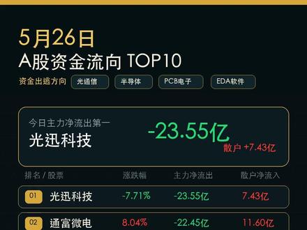 5.26主力今日紧急出逃!这10只股票被疯狂抛售 光迅科技主力流出23亿。每日更新股市信息 #每日更新股市#pcb#cpo#光模块#算力#韬定律