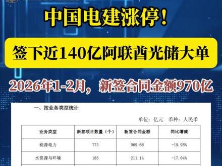 中国电建涨停!签下近140亿阿联酋光储大单 #中国电建 #阿联酋 #光储 #能源 #涨停