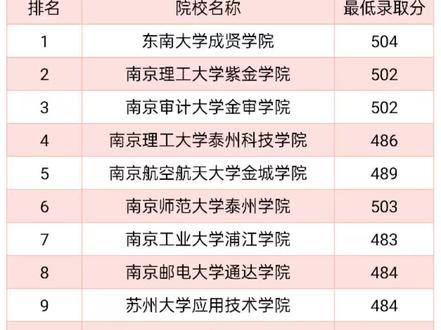 #江苏高考志愿填报 #2023年江苏高考民办二本录取分数线排行#江苏民办二本分数线#2024江苏高考必看#家长收藏孩子受益 给 2023年江苏省高考民办二本录取最低分数线排行榜,家有高中生给孩子收藏