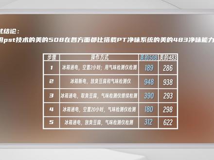 冰箱净味功能,是不是智商税? #测评 #科普 #硬核拆解 #冰箱 #净味 #家电 #美的 #省钱 #迷瞪