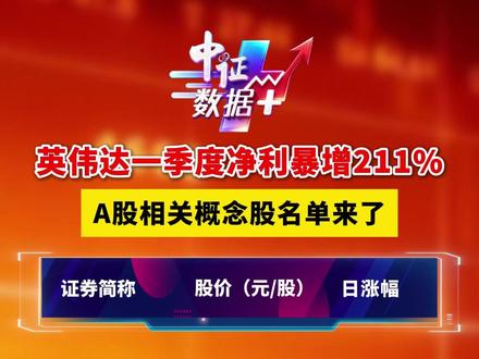 英伟达一季度净利暴增211%
A股相关概念股名单来了