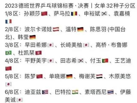 女单德班前32种子
分区详细列表#德班世乒赛 #国乒 #乒乓球