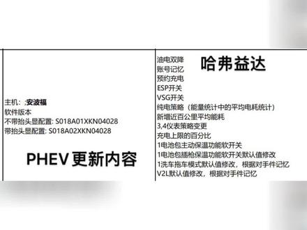 第三代哈弗H6燃油版/DHT-PHEV或将迎来OTA更新,具体推送方式进店升级,我将开放升级包自行升级即可,主要针对插电式混动优化#第三代h6phev #第三代哈弗H6 #哈弗h6 #汽车 #哈弗益达