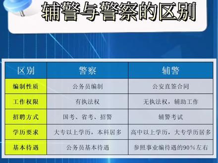 辅警与警察的区别#三晋公考 #大同 #山西 #辅警 #辅警考试