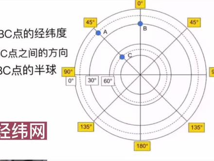 七年级上册地理经纬网的判断,月考期中考试的必考题