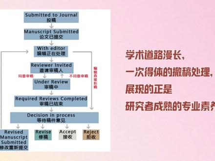 SCI论文想撤稿怕被编辑拉黑?自救指南来了! #SCI #论文 #撤稿 #SCI撤稿 #返修