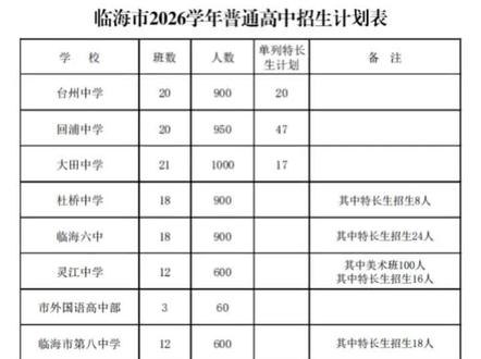 临海市2026学年普通高中招生计划发布。
今年全市计划招收普通高中学生8560人。比去年的8210人多了350人,其中头门港新建的临海市第八中学招生600人。去年招生400人的综合高中不再招生。