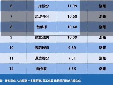 洛阳上市公司人均薪酬排行榜,国机精工以人均24.52万元年薪排榜首,薪酬最低的新强联人均年薪仅5.63万元。