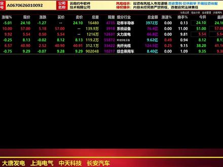 闻泰科技、烽火通信、大唐发电、上海电气、中天科技、长安汽车 #财经 #股市 #股民 #ST #投资