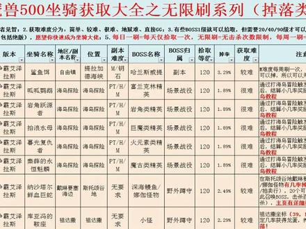 #魔兽世界 魔兽世界500坐骑收集攻略之无限刷系列~上期为每日一刷系列,下期100%送系列~