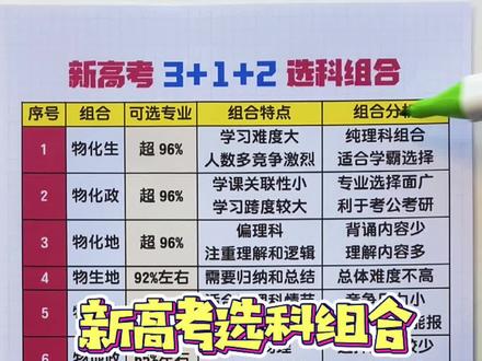 新高考12种选科组合,那种组合难度最低!#新高考选科 #选科 @抖音小助手