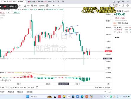3月28号下周黄金是什么走势?#黄金 #金价 #黄金首饰 #黄金按克卖 #黄金加工