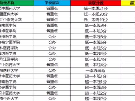 考生过了二本线想学医?来看看全国二本批次医学类院校招生分数再说!#志愿填报 #高考@DOU+小助手 #医学