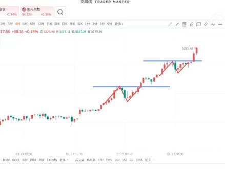 #高鑫屈:两个M形态都压不住,那就喷发四溅
#黄金 #金价 1.28日大家周三好!首先回顾一下昨天的市场,亚盘行情在凌晨回调5000附近以后企稳上行,但是趋势的顶底转换5060付附近压制回落最低5013附近再次拉升,因为川普再次挥舞了他的关税大棒,行情继续冲高,根据我昨天的思路,短期金价维持看涨不变,首先关注压制5100附近,所以大家会发现昨天的白盘还是晚盘基本上都是在这个区间运行,特别是行情冲高回落以后,支撑5050不破,多次试探高位压制,大家都知道市场大周期的双顶M形态,前面一个破位,昨天的双顶再次破位,可想而知,现在的市场多头是多么强悍,凌晨由于美元的走低,深跌,金价直接从5100附近拉升破位的,今天上午延续多头继续走高,还记得我之前说的吗?这次反弹的最后目标就是5300附近,那么这次来了,是否会出现修复大跌呢?就在周四凌晨的会议纪要来抉择,我们再看看今天的行情,昨天的收盘是在5150上,开盘震荡上行拉升,最高触及5225,目前走势很明显,多头强势,但是根据趋势图看,上方的压制5230-5250还是比较明显的,所以今天的走势白盘继续维持多头,任何回踩都是多,高位两个压制考虑空,5230和5250,然后凌晨的会议纪要,我是选择睡觉不看的。因为没有意义#金价行情 #金价预测