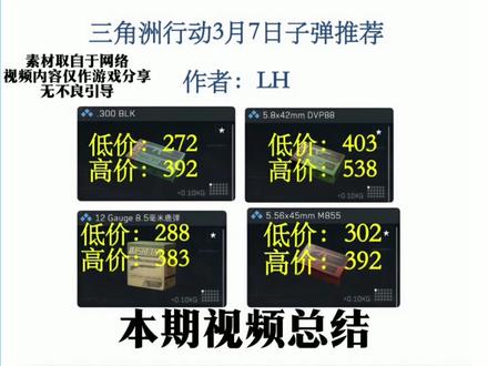 3月7日 三角洲行动子弹推荐 之前预测的低货量子弹周抛已完毕已大赚 还有少#三角洲最高游戏配置永远是固排 量需要等待 #三角洲行动 #春节我要成为三角洲高手 #新春来三角洲接红 #真实生活分享计划