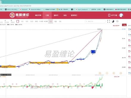 1.20白银,黄金复盘分析! #白银 #黄金 #注意风险