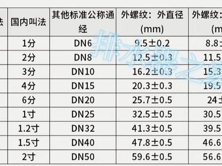 螺纹对应表,拿走拿走不客气#排水器之家@DOU+小助手