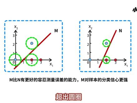 什么是SVM支持向量机
#机器学习 #SVM #支持向量机 #算法工程师 #人工智能