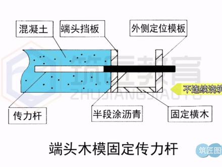 传力杆的固定安装方法有两种。一种是端头木模固定传力杆安装方法,宜用于混凝土板不连续浇筑时设置的胀缝--传力杆长度的一半应穿过端头挡板,固定于外侧定位模板中。混凝土拌合物浇筑前应检查传力杆位置;浇筑时,应先摊铺下层混凝土拌合物用插入式振捣器振实,并应在校正传力杆位置后,再浇筑上层混凝土拌合物。另一种是支架固定传力杆安装方法,宜用于混凝土板连续浇筑时设置的胀缝--传力杆长度的一半应穿过胀缝板和端头挡板,并应采用钢筋支架固定就位。浇筑时应先检查传力杆位置,再在胀缝两侧前置摊铺混凝土拌合物至板面,振捣密实后,抽出端头挡板,空隙部分填补混凝土拌合物,并用插入式振捣器振实。胀缝板应连续贯通整个路面板宽度。#建造师图文