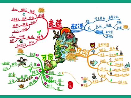 【🍀 清明节思维导图🍀 】
细雨踏青日,思怀故人时;
春风表心意,导图寄思情。
#清明节思维导图#清明节 #思维导图