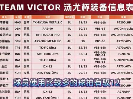 2026汤尤杯TEAM VICTOR球员装备信息都在这里啦 #汤尤杯 #羽毛球 #李梓嘉 #巅峰对决胜利在握 #乔纳坦