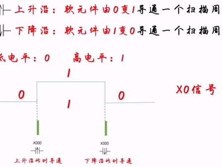 一个视频让你秒懂:上升沿、下降沿