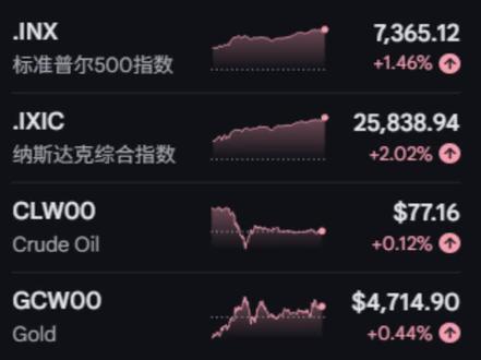 标普首破7300!AMD暴涨19%,中东协议真的要来了? 5月6日,美股再次开启了“封神模式”!标普500指数历史上首次站上了7,300点的大关,道琼斯指数更是单日狂飙超过600点。这已经不是在反弹了,这是在“起飞”!#5月6日美股 #纳斯达克 #标普500 #道琼斯指数 #AMD