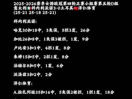 2025-2026赛季女排欧冠第四轮正赛小组赛第五轮D组
意大利🇮🇹科内利亚诺3-0土耳其🇹🇷泽仁体育
(25-21 25-18 25-21)
科内利亚诺:
哈克30扣18中,3失误,5拦3发,26分
加比26扣8中,1失误3被拦,1发,9分
卢比安3扣3中,4拦1发,8分
朱婷15扣5中,2拦1发,8分
法赫尔8扣5中,1发,6分
沃洛兹3扣2中,2分
泽仁体育:
A.拉扎列娃35扣16中,5失误2被拦,1拦1发,18分
乌泽拉茨33扣15中,2失误5被拦,15分
阿莱克西奇7扣5中,5分
贝伊扎5扣2中,1被拦,2拦,4分
加蒂娜8扣3中,1失误,3分
萨里哈.沙辛6扣2中,2被拦,2分
卡拉达斯1扣1中,1分
马里诺夫1扣0中,1被拦,0分#大山排球