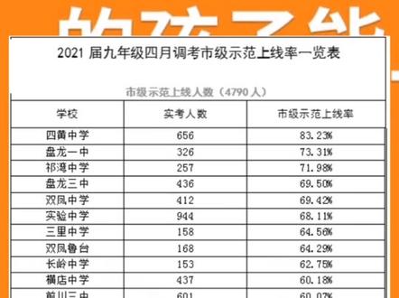 #武汉黄陂 #黄陂家长帮 四月调考结束!现在考高中需要多少分?#中考加油 #教育
