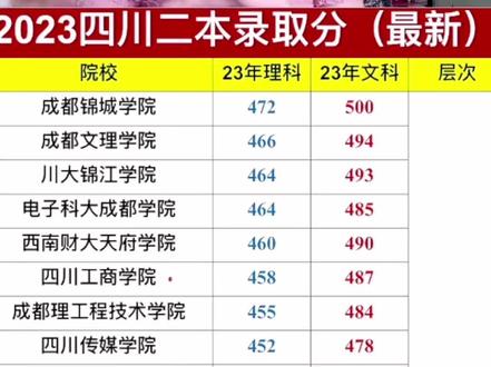 四川民办二本录取分数线#2023年高考 #家长必读 #高考志愿填报 #排行榜 #高考成绩