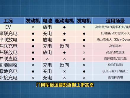 比亚迪DM-i超级混动视频说明书,9种工作模式详解#新能源 #电动汽车 #汽车知识