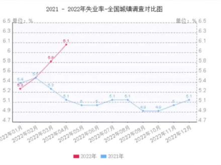 喵姐说房:失业率对比图#上海 #工作 #失业