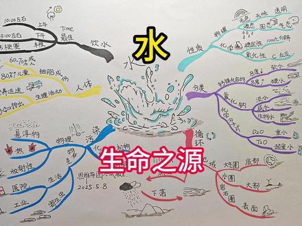 《水》 思维导图 水的物理特性有
它是一种无色无味透明液体
并且有三种形态
气态、液态、固态
化学性质稳定
需要1000摄氏度才会分解
与氧化物反应(生成酸/碱,如CO₂→H₂CO₃,CaO→Ca(OH)₂)
化合物可分为
钙镁化合物 当浓度低于8度时间 就是软水
高于8度时 就是硬水
还有氢氧化钠
含盐量低的为淡水
含盐量高的为咸水
生物体内的为生物水
特殊的水有两种一个是D2O 重水
以及T2O 超重水
水循环与地理分布
水存在于大气圈底部
水圈大部以及岩石圈的表面
它的循环方式是
受热蒸发→水汽输送→降水→并形成径流
水的污染分为物理污染、化学污染以及生物污染
物理污染包括悬浮物、热、以及放射性
之前日本排放的核废水就属于反射性污染
化学污染分为有机物以及无机物污染
生物污染有我们日常的生活污染
医院排放的致病污水
以及工厂排放的化学污水
还有就是水中存在的寄生虫也属于生物污染
水也大量的存在我们的人体的细胞中
成年人身体中含有60%-70%的水
儿童身体中含有大于80%的水
水还参与我们的生理活动
包括营养的运输以及废物的排出
水是生命的源泉
我们应在哪些时间饮水呢
首先是上午10:00左右
下午的3:00左右以及半夜
半夜饮水可以有效防止梗塞