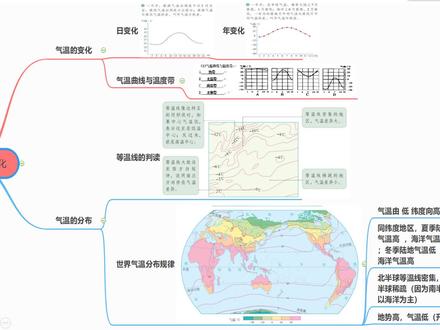 思维导图快速记忆地理——气温的变化与分布