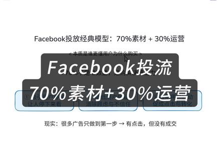 在Facebook投放面,有一个比较经典的模型:70%靠素材+30%靠运营。
但我发现很多人都理解错了,好多老板一听就问:那我是不是每天拍10条视频就行?
肯定是不行的啊,这里说的70%不是说去堆素材数量,而是你的广告有没有能力进入用户的购买决策。
现在FB广告的竞争,是谁更懂用户为什么购买。
所以这70%的素材,本质是包含了三个东西:吸引用户停留;第二,降低用户怀疑;第三,推动用户行动。
现实是很多广告只做到第一步:有点击,但是没有成交。