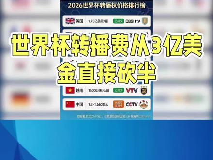 世界杯中国转播费3亿腰斩到1.5亿美元#dou上热门 #足球#抖音小助手 #内容过于真实 #万万没想到@DOU+小助手