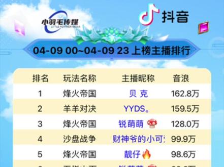 4月9号榜单#数据分析 #弹幕玩法榜