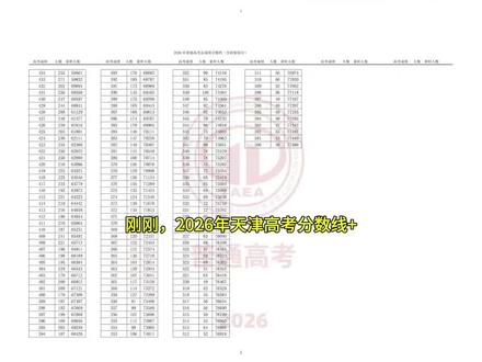 天津2026年高考一分一段表新鲜出炉,本科线458 特控线547。正上高中的孩子们家长们可以参考一下。