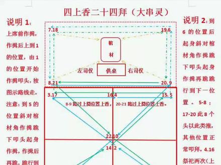 应众多粉丝的要求,想学习二十四拜(大串灵),此礼现在在殡礼中用之少之又少,特发出此图仅供参考!#学无止境活到老学到老