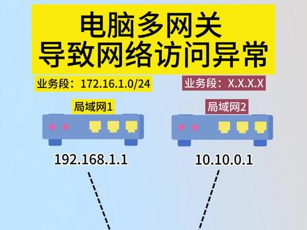多ip多网关或者多网卡的电脑,访问网络异常。电脑静态路由配置#智能化弱电工程 #网络工程师 #电脑小技巧